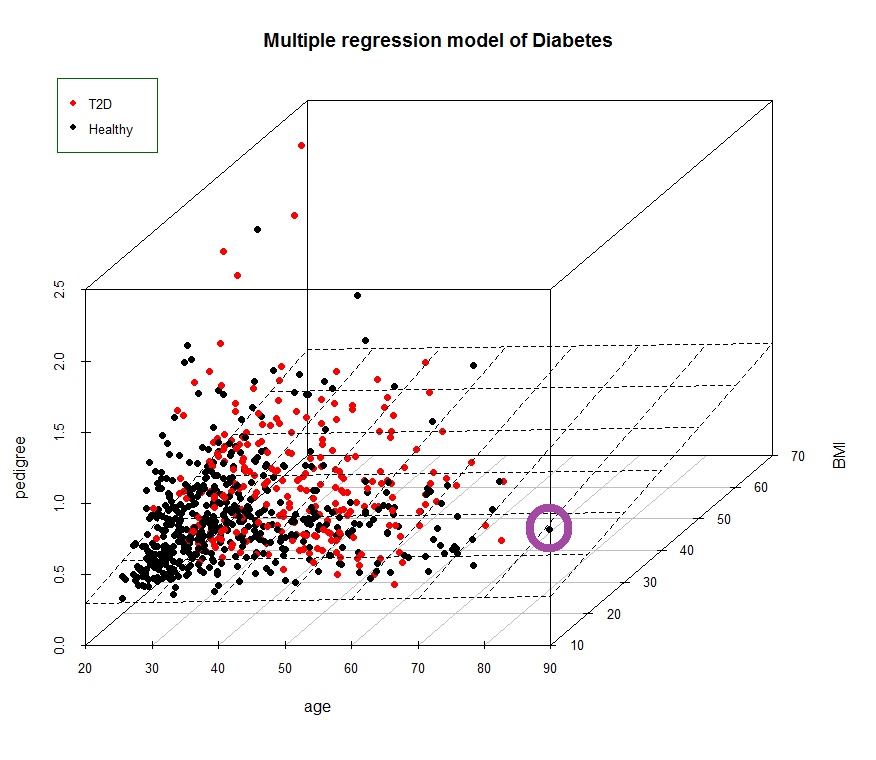 Regression model. Multiple regression model. Multiple Linear regression. Data for multiple regression model. Regression Modeling.