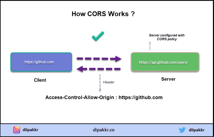 Cors js. Cors. cross origin. cross-origin resource sharing. cors policy.