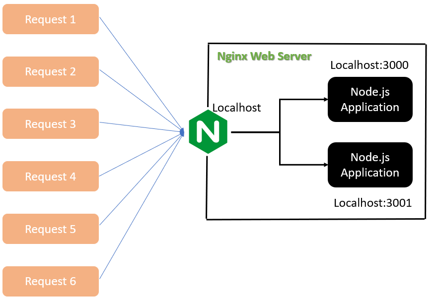 Nginx на другой порт. Веб сервер nginx. node js схема работы. кластер nginx. архитектура node js приложений.