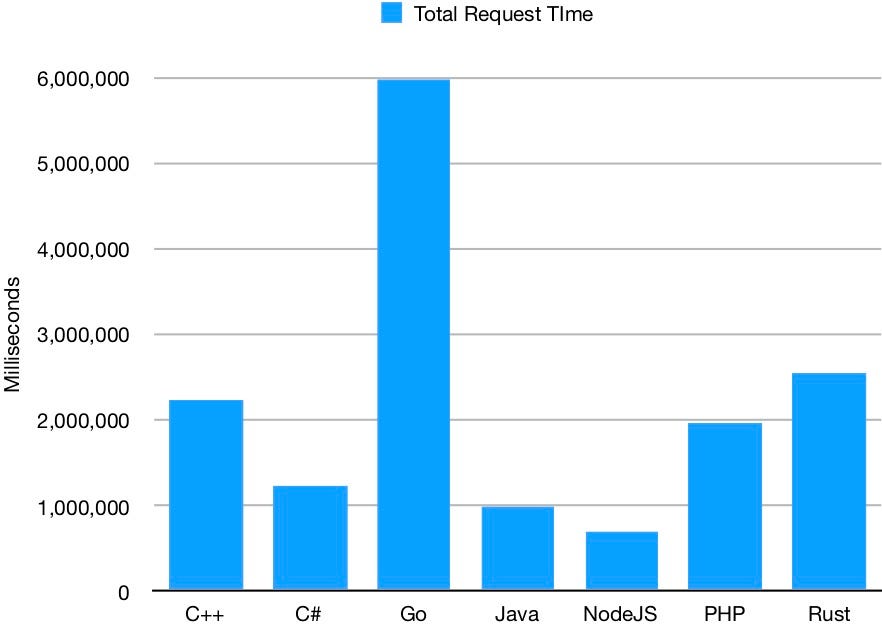 Websocket Performance Comparison. This is a tldr version of a study I… | by  Matt Tomasetti | Medium