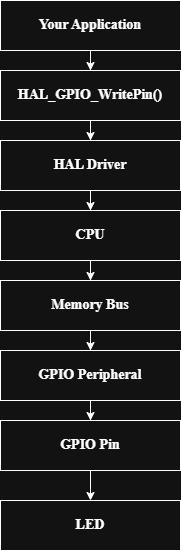 What Actually Happens When You Call HAL_GPIO_WritePin()?