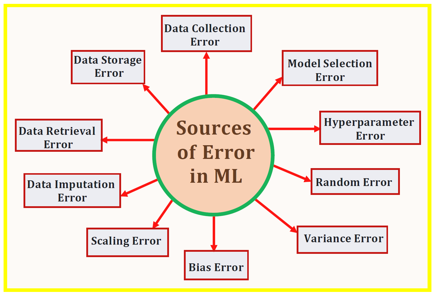 Sources of Error in Machine Learning