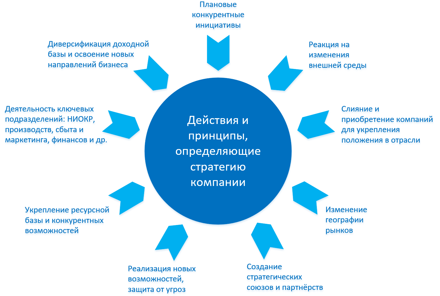 Стратегия компании. Составляющие стратегии компании. Составляющие стратегии организации. Принципы организации ориентированной на стратегию. Стратегии для компаний лидеров отрасли.