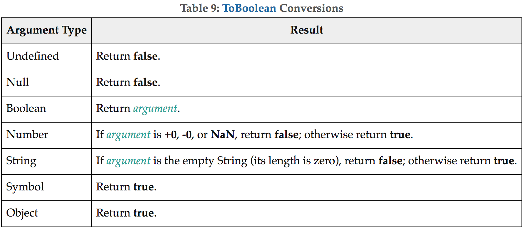 Boolean undefined. Аргумент в javascript. boolean javascript. return js. return false;.