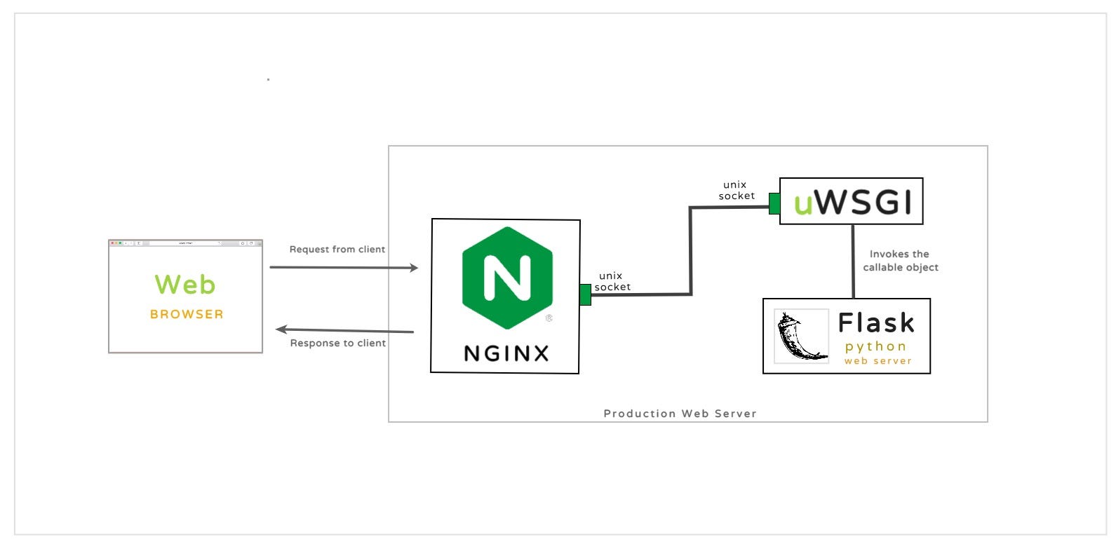 Nginx repository. Flask-nginx. схема flask. uwsgi+nginx. схема сервера flask.