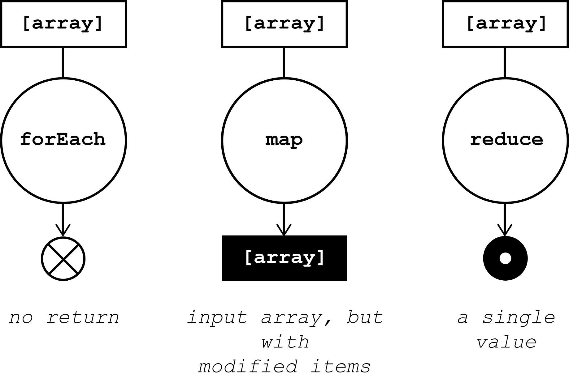 Foreach map. Js array map in picture.