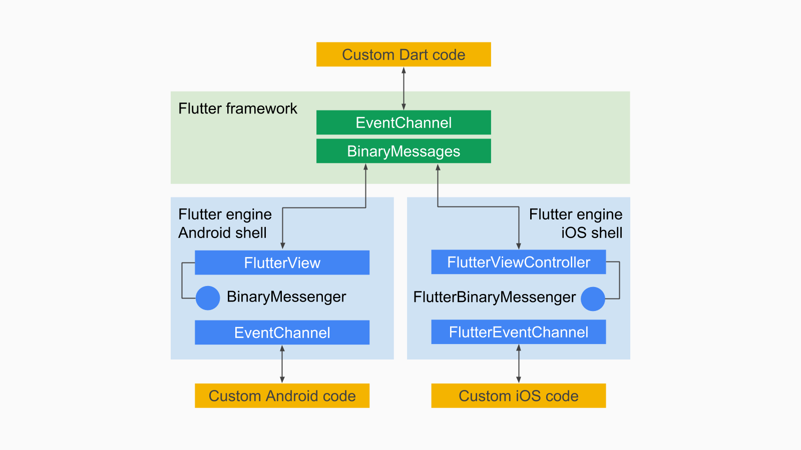 Flutter messaging