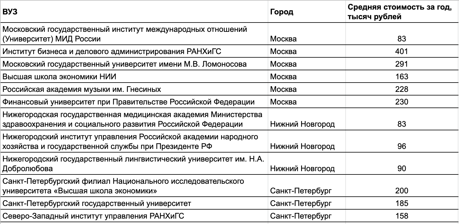 Стоимость Обучения В Вузах Москвы