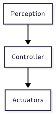 Perception -> Controller -> Actuators