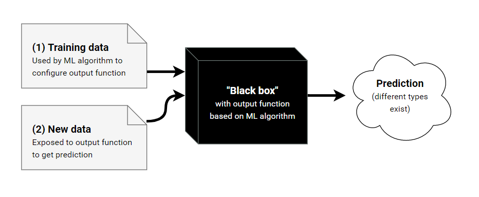 Blackbox ai chat. Черный ящик модели машинного обучения. Black Box model. Function Black Box. Нейронная сеть черный ящик.