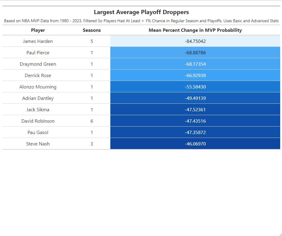 Greatest Risers and Fallers in the NBA Playoffs, by James Pavlicek