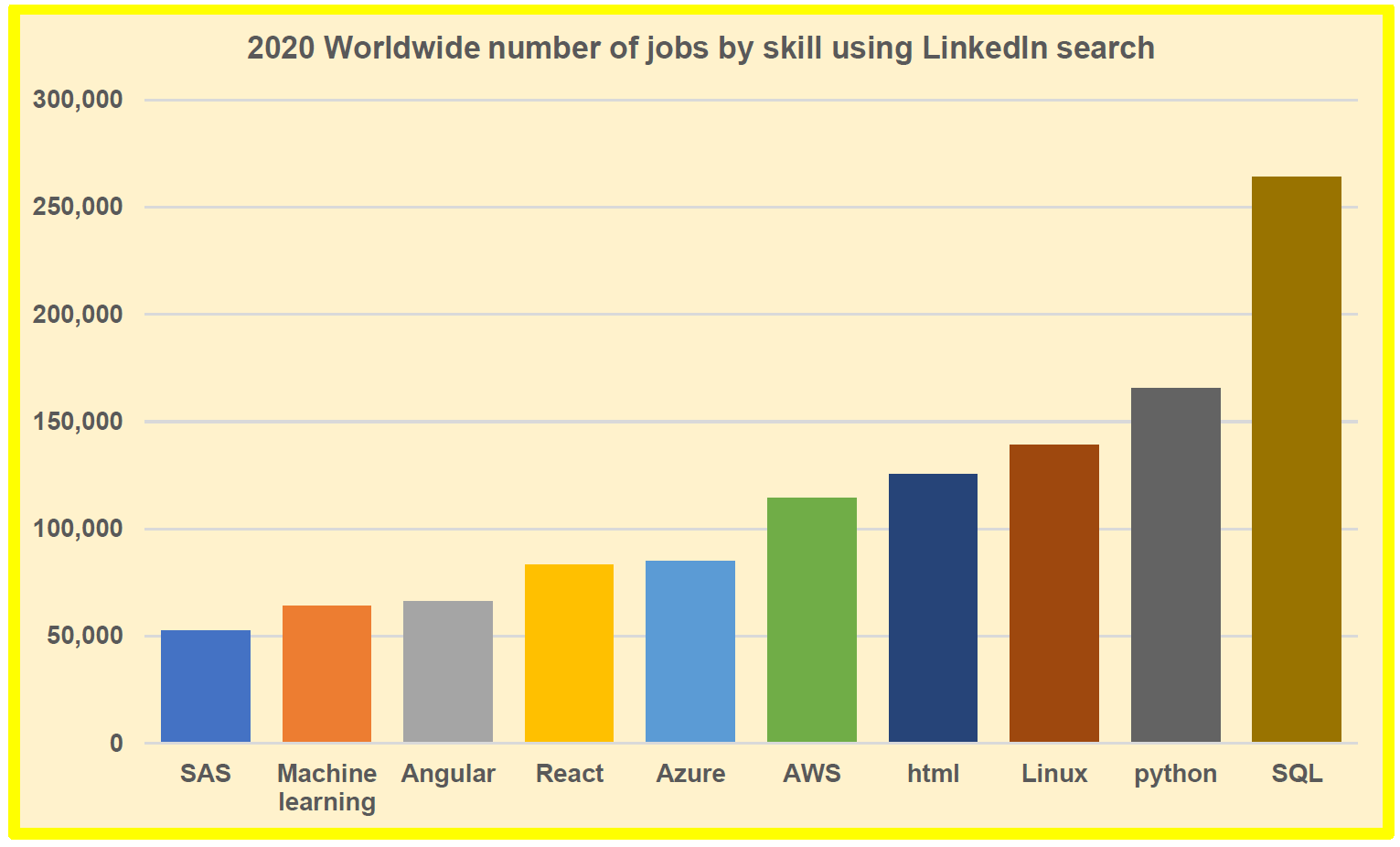 Top 10 Tech Skills in 2020 Worldwide