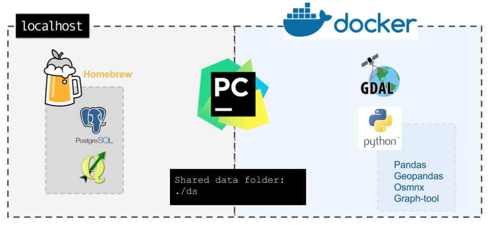 Docker контейнер python. Докер python. postgresql python. контейнеризация postgresql. python + docker logo.