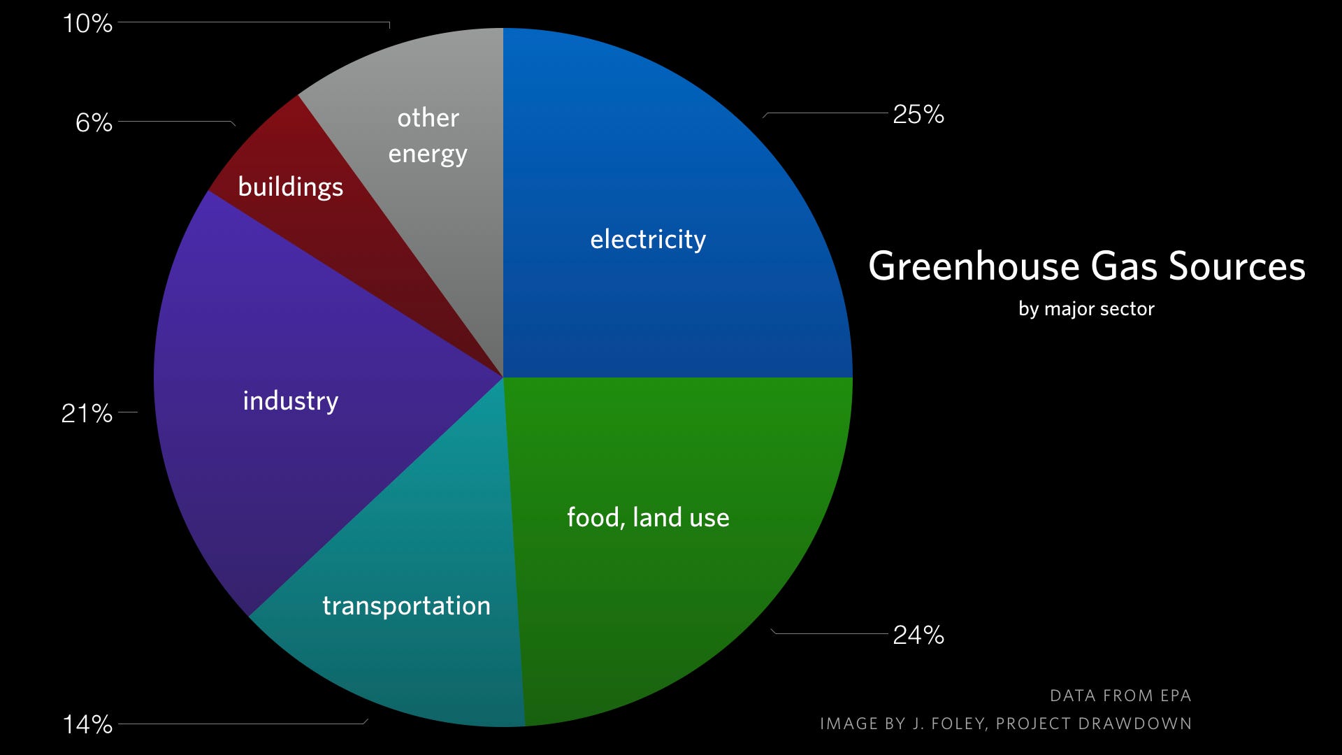 The world because. Greenhouse Gas emissions. Sources of Greenhouse Gas emissions. Greenhouse Gas emissions 2020. Ghg emission.