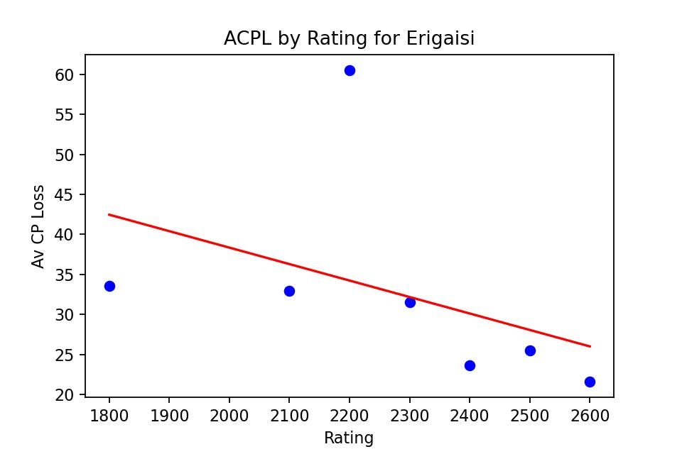 How I Found Perfect Correlation between Chess Player Rating and ACPL and  STDCPL, by Rafaelvleite
