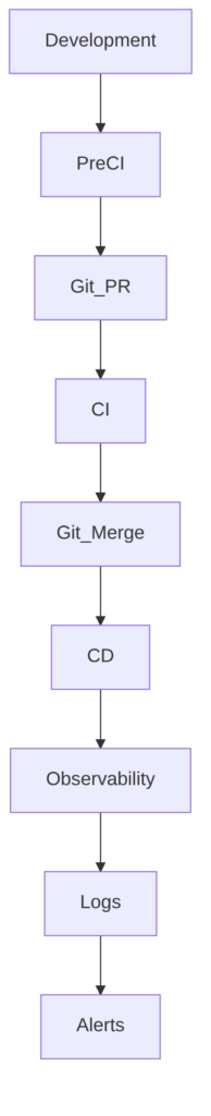 Pre-CI: General CI/CD Pipeline Architecture and Pre-checks — Jarroba
