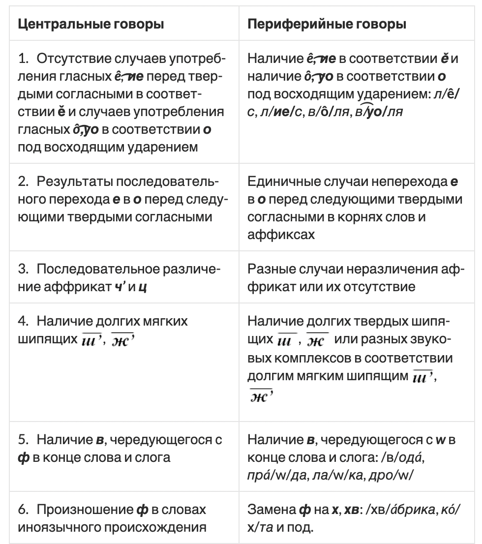 3.3.1. ДИАЛЕКТНОЕ ЧЛЕНЕНИЕ РУССКОГО ЯЗЫКА | by Andrei Pshenichnov | Medium