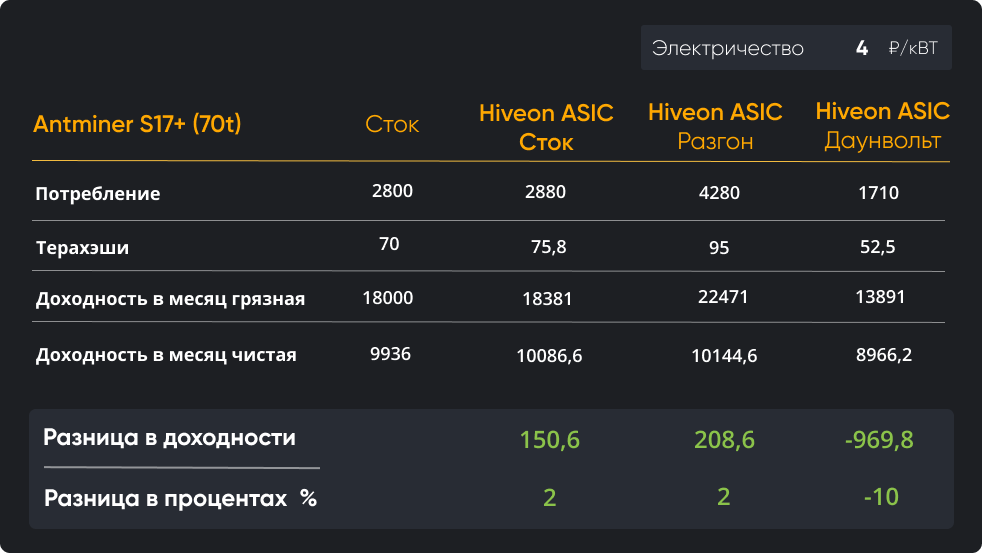 Прошивка асик t17. T17 Hiveon. Асик потребление электроэнергии. Антимайнер s17 доходность