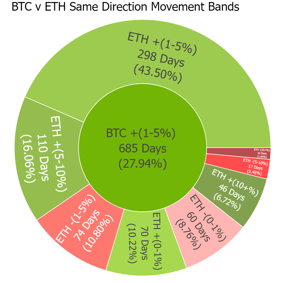 Bitcoin & Ethereum — Finding statistical relationships in returns | by  Arslan Shahid | DataDrivenInvestor