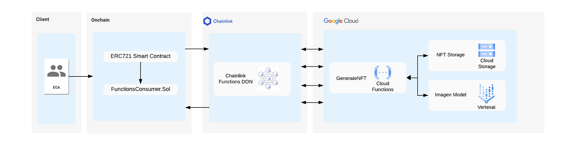 Creating Generative Art Dynamic NFTs with Google Cloud Vertex AI and Chainlink  Functions | by Deep Chenna | Google Cloud - Community | Medium