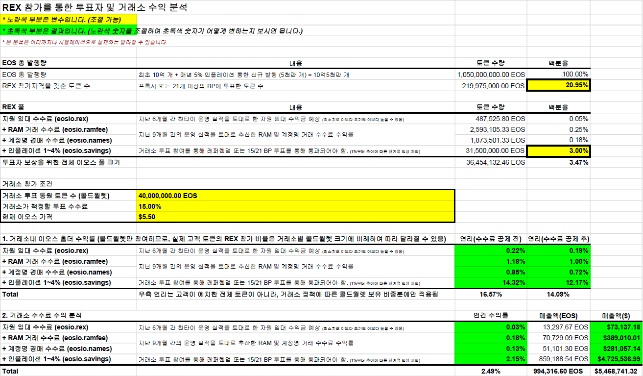 3부] 거부할 수 없는 제안. 거래소 투표 참여 통해 래소와 토큰 홀더와 이오스 생태계가 모두 승리할… | by NODE ONE |  Medium
