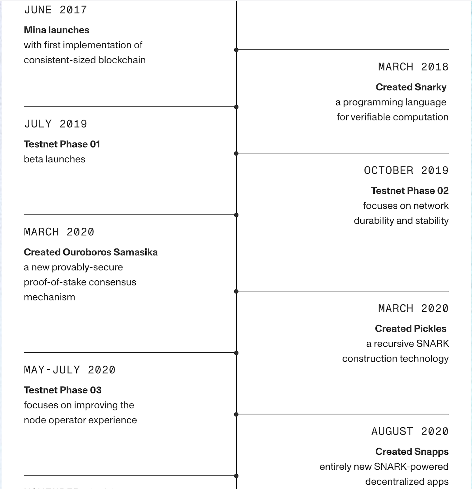 Crypto Deep Dive: Understanding Mina Protocol The Succinct & Secure  Blockchain Project | by @pramodchandrayan | CryptoWise | Medium