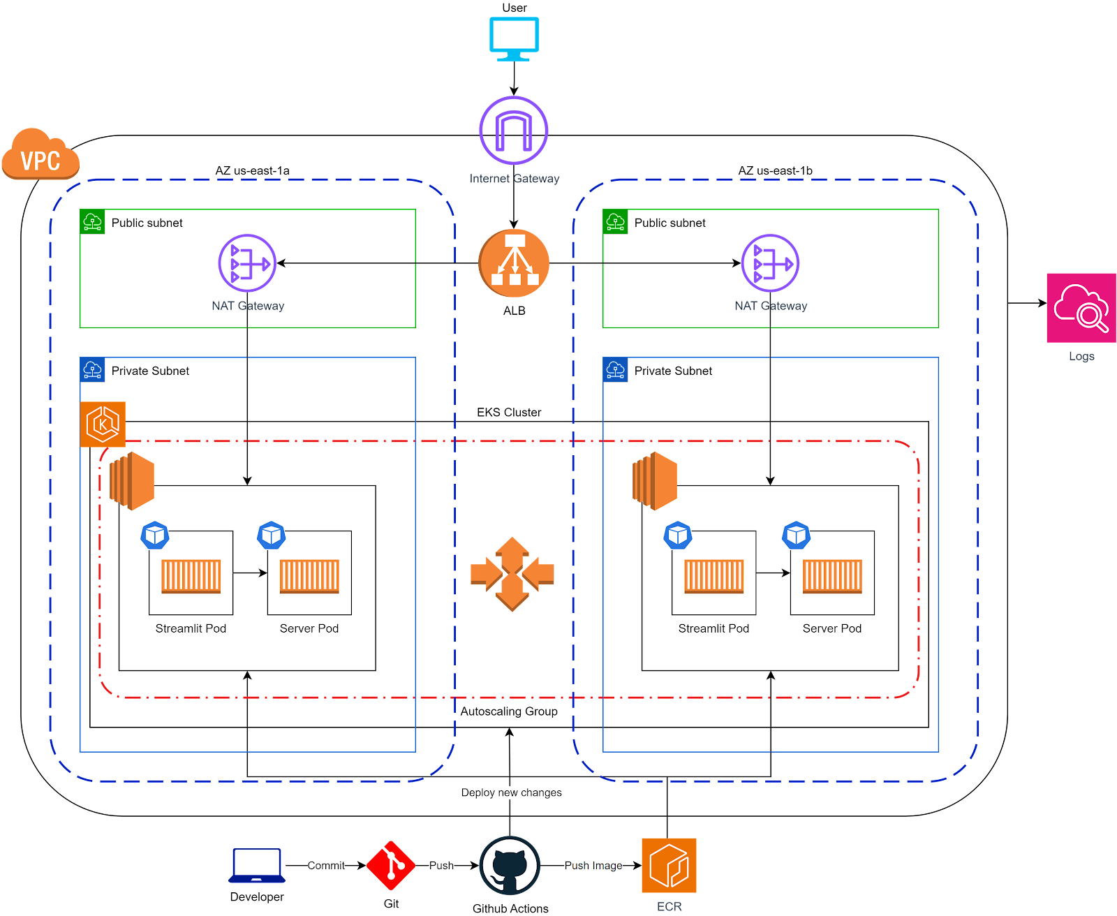 Deploying a Large Language Model Application on Amazon EKS | by Anirudh  Sridhar | DevOps.dev