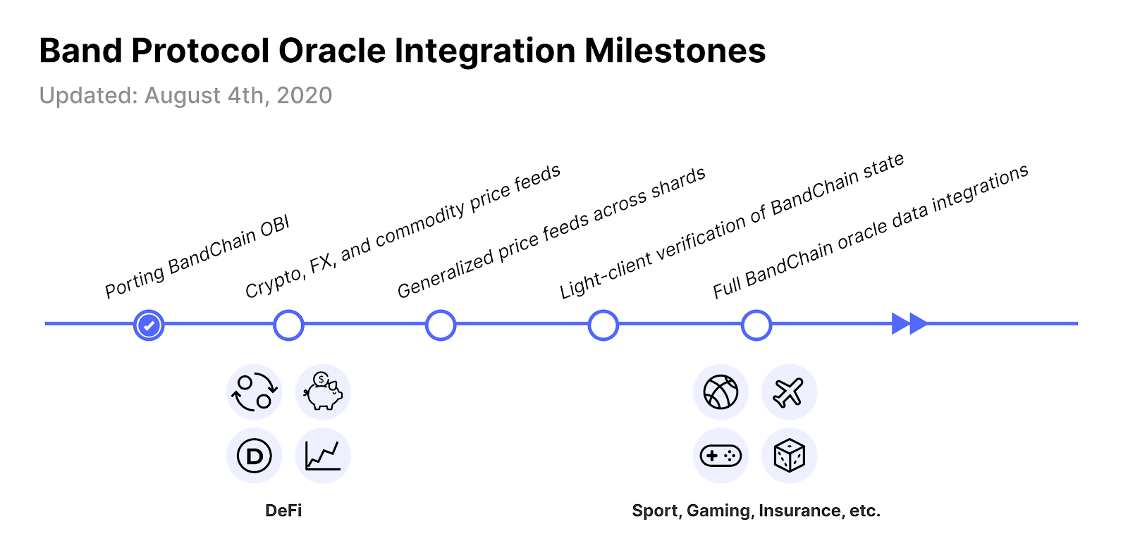 Elrond Integrates Band Protocol To Bring Scalability Into Rapidly Growing  Decentralized Application Ecosystem | by Kevin Lu | Band Protocol | Medium