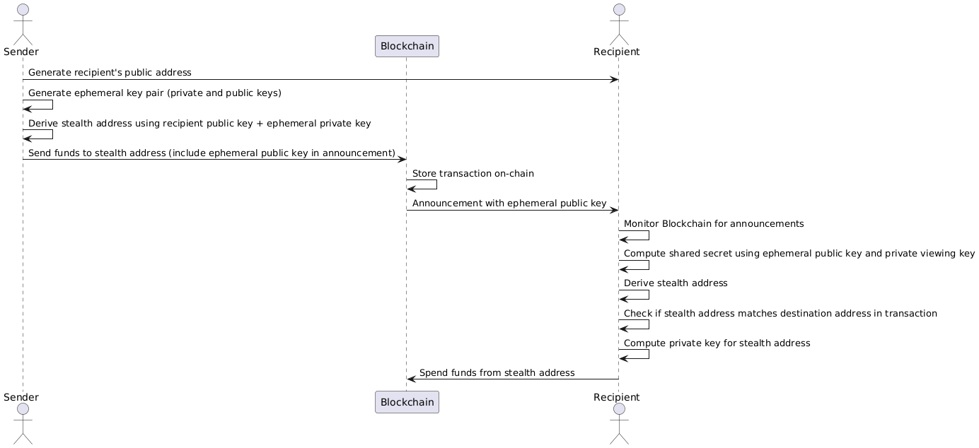 Privacy in Ethereum — Stealth Addresses | by Simon Brown | Medium