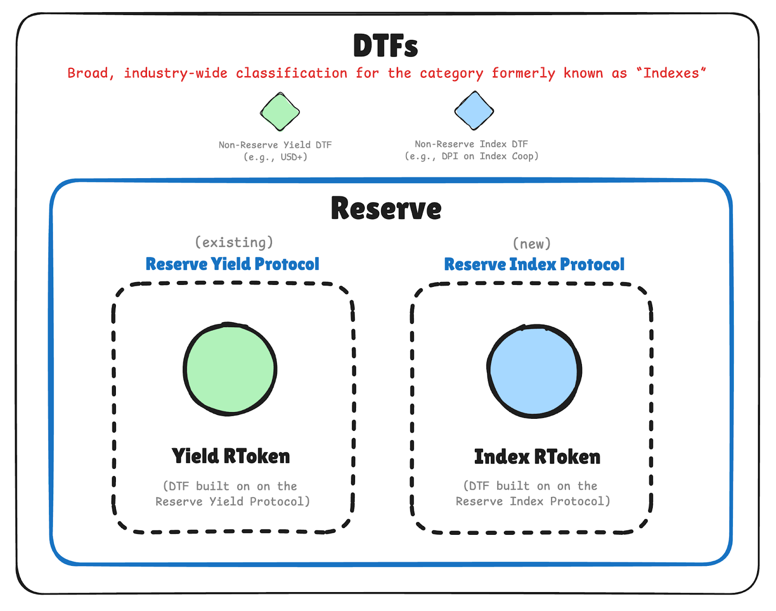 Introducing the Reserve Index Protocol | by Nevin Freeman | Reserve