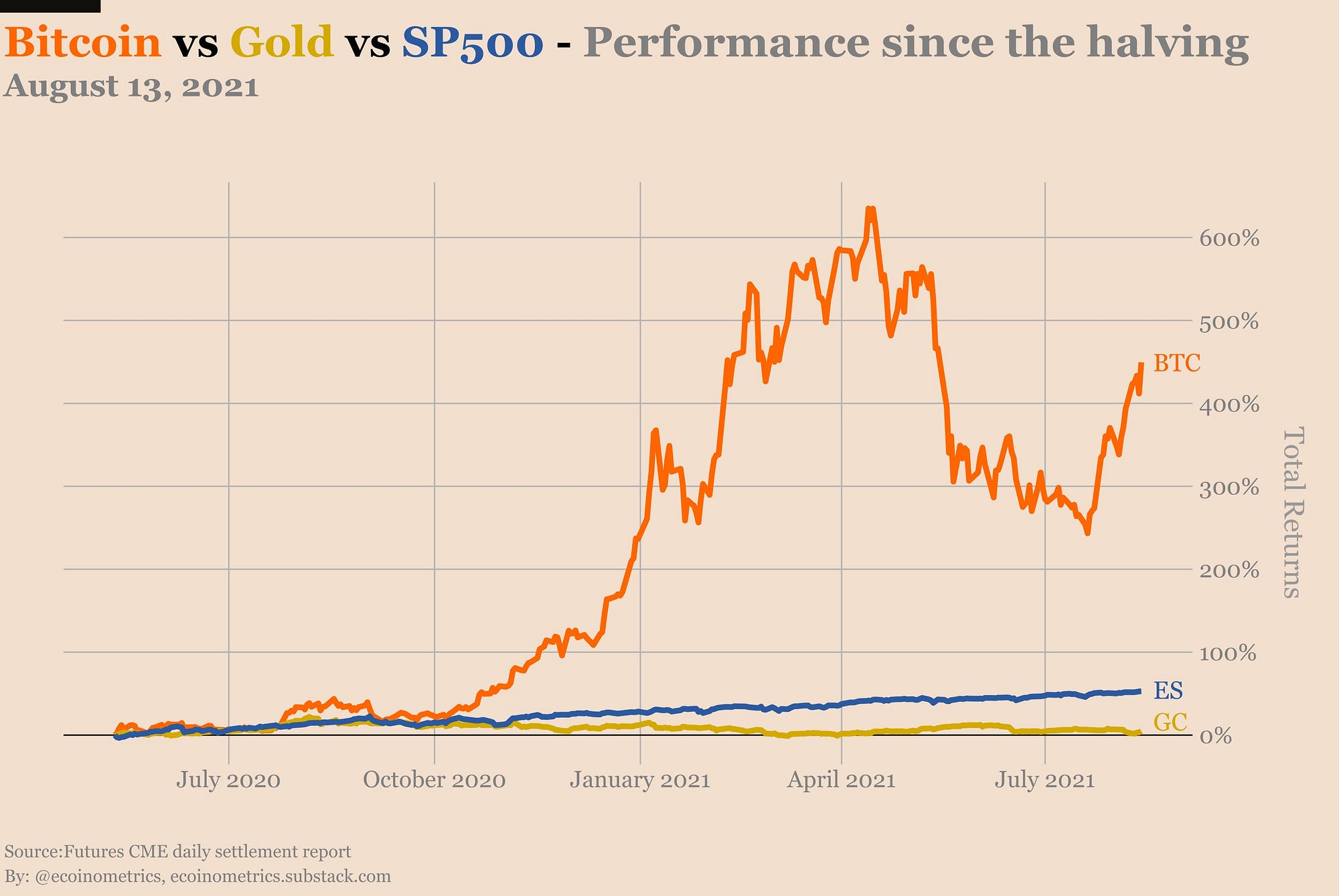 The Perfect Portfolio: How Much Money Should You Invest In Bitcoin | by  Maximilian Perkmann | Coinmonks | Medium