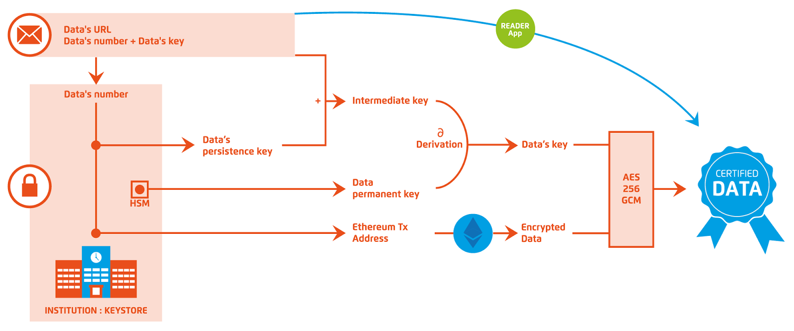 BCDiploma white paper Highlights #3 — Security and personal data rights |  by Jean-René | 3videnZ | Medium