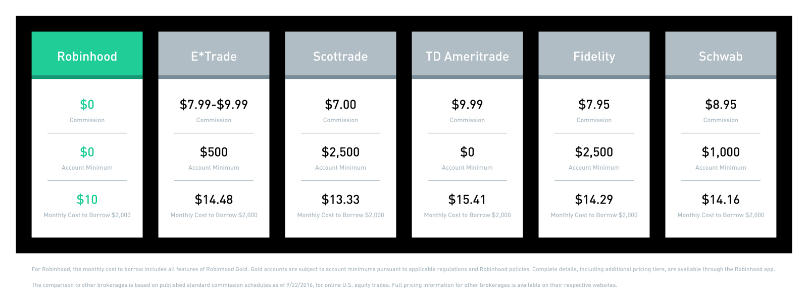 How I Made a 73% Return on My Money with Robinhood | by Danny Sapio | Medium