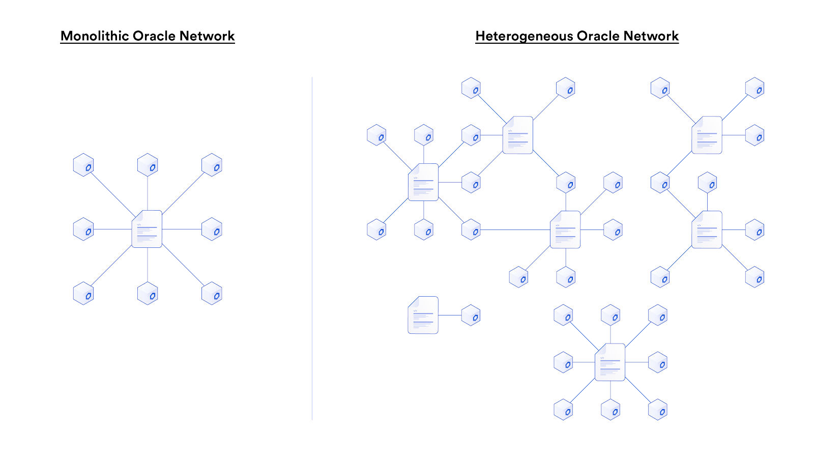Chainlink: Low-Level Infrastructure for Inter-Oracle Competition | by  SmartContent | Medium