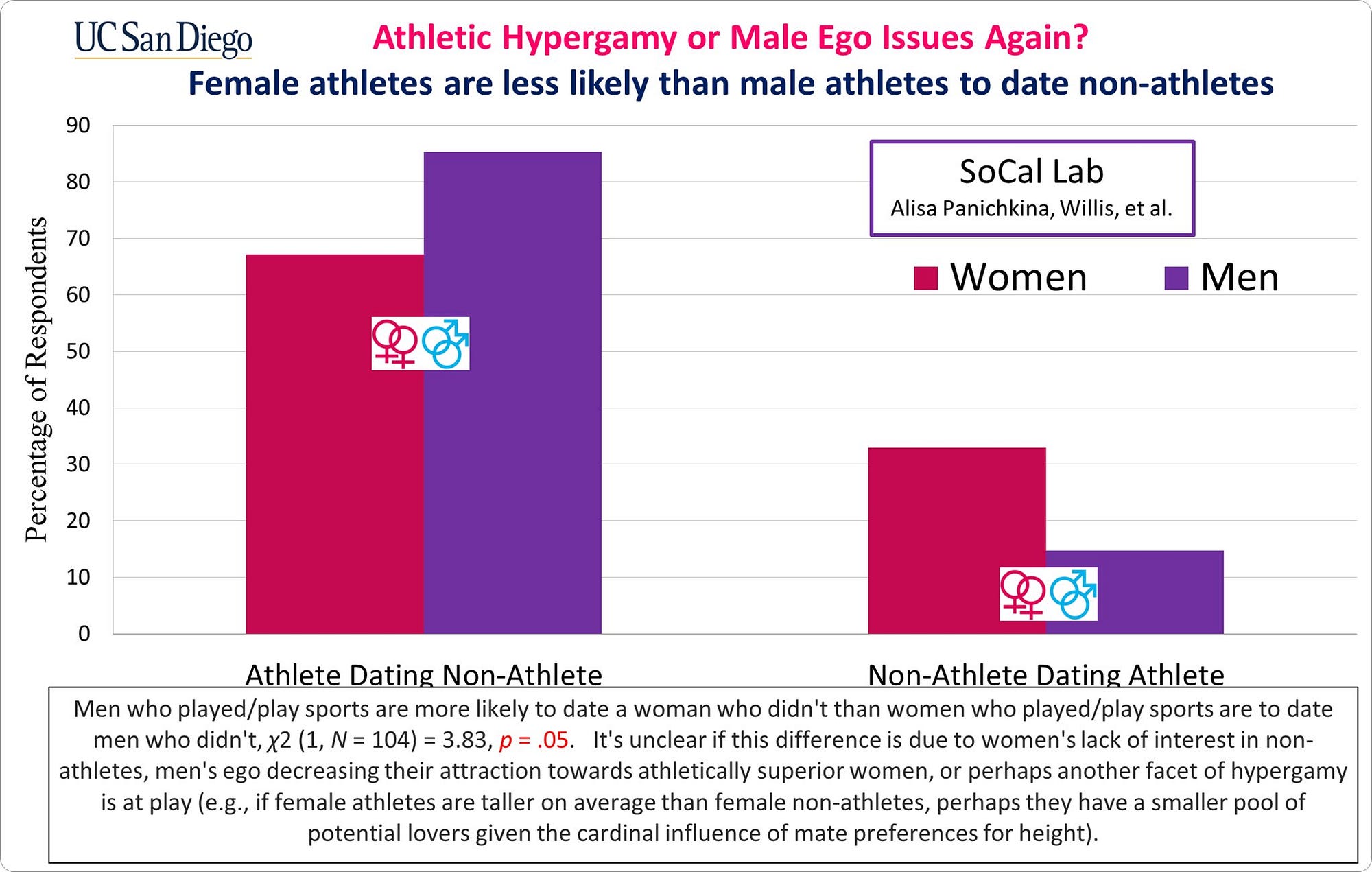 Athletic women likely to have more sexual partners