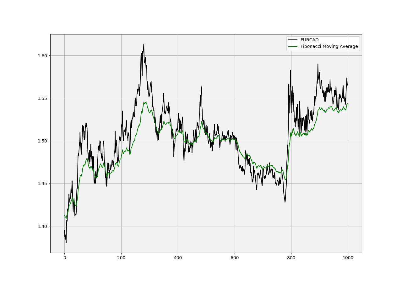 The Fibonacci Bollinger Bands — An Interesting Concept in Python. | by  Sofien Kaabar, CFA | Geek Culture | Medium