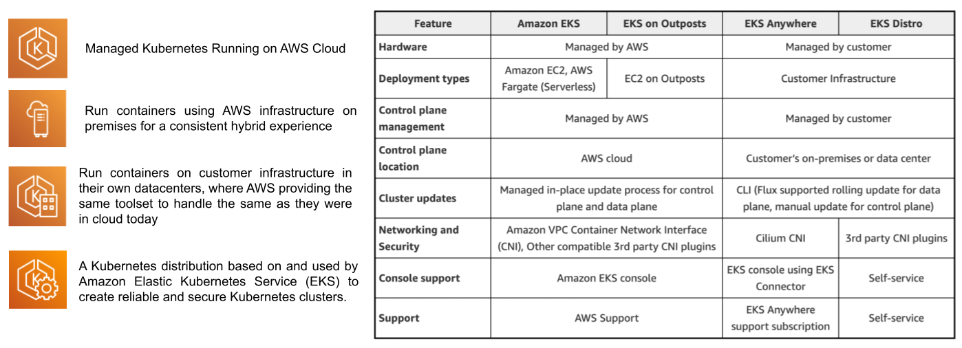 Amazon EKS Anywhere &amp; EKS Connector | by Gokul Chandra | Medium