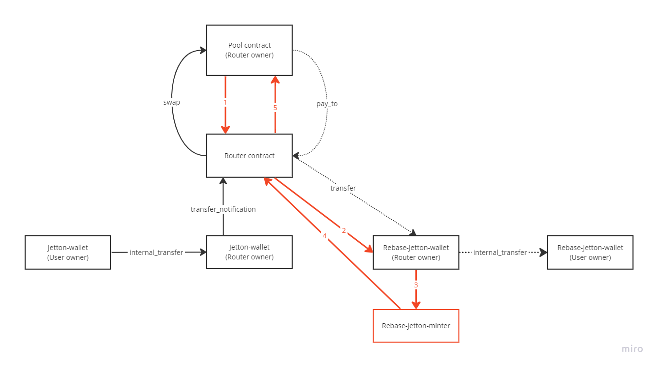 Overview of ways to implement rebase tokens on TON blockchain | by Igor  Erkin | Medium