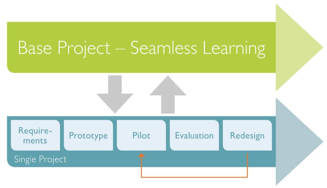 What is Seamless Learning?. Seamless learning is a learning notion…, by  Education Futurist Hands on Lead Learner