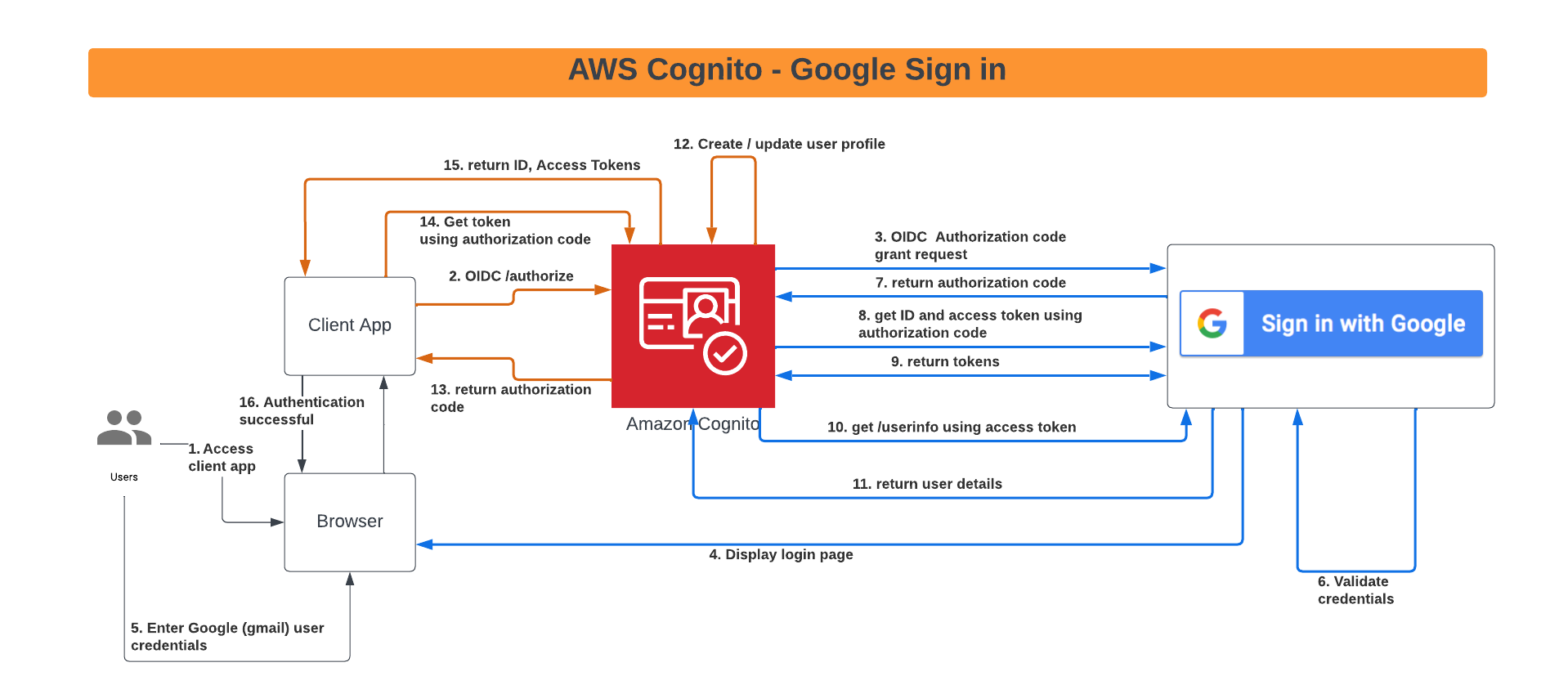 How to integrate AWS Cognito with Google Social login? | by 