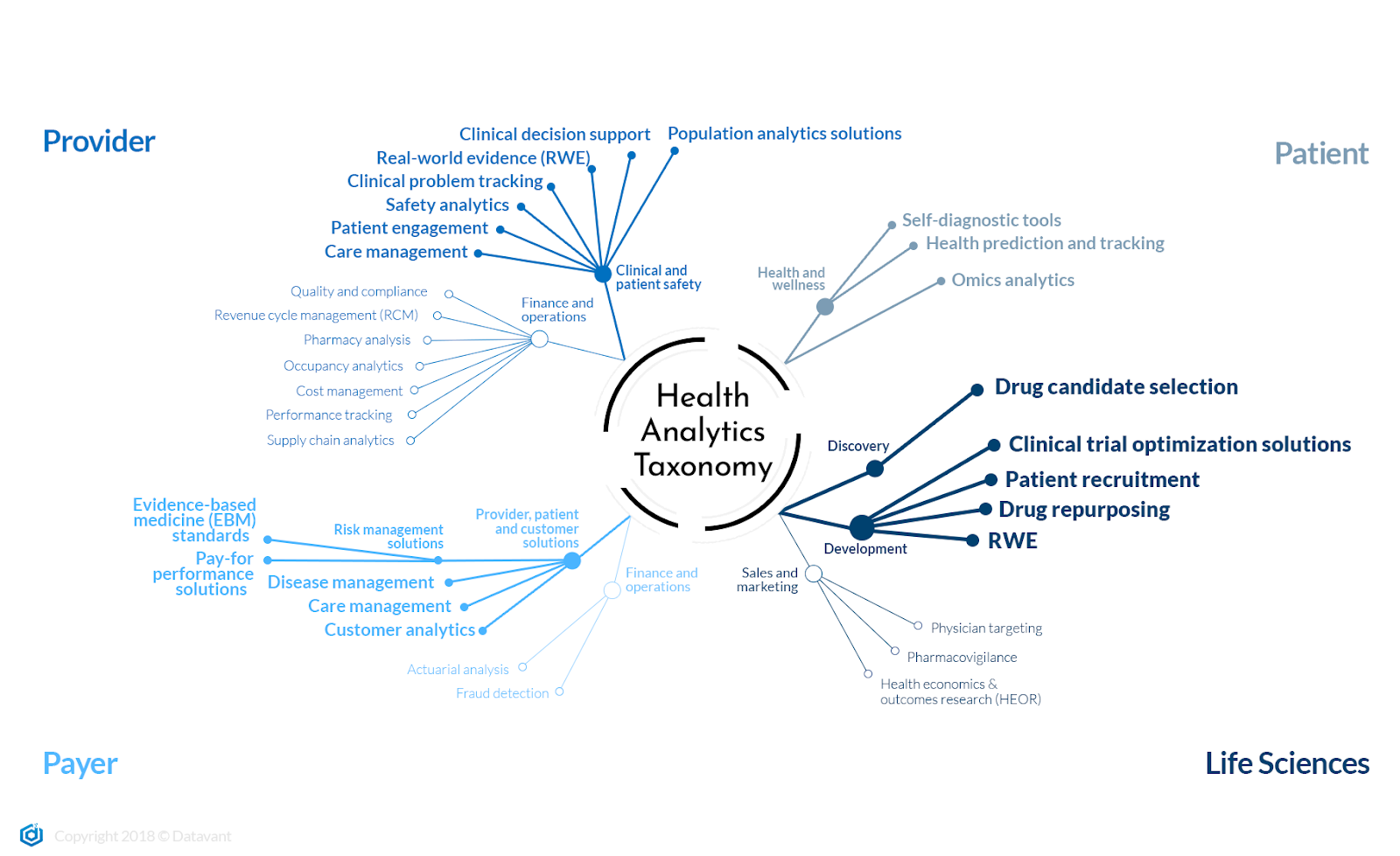 The Health Analytics Ecosystem. This is part of a series of posts on… | by  Travis May | Datavant | Medium