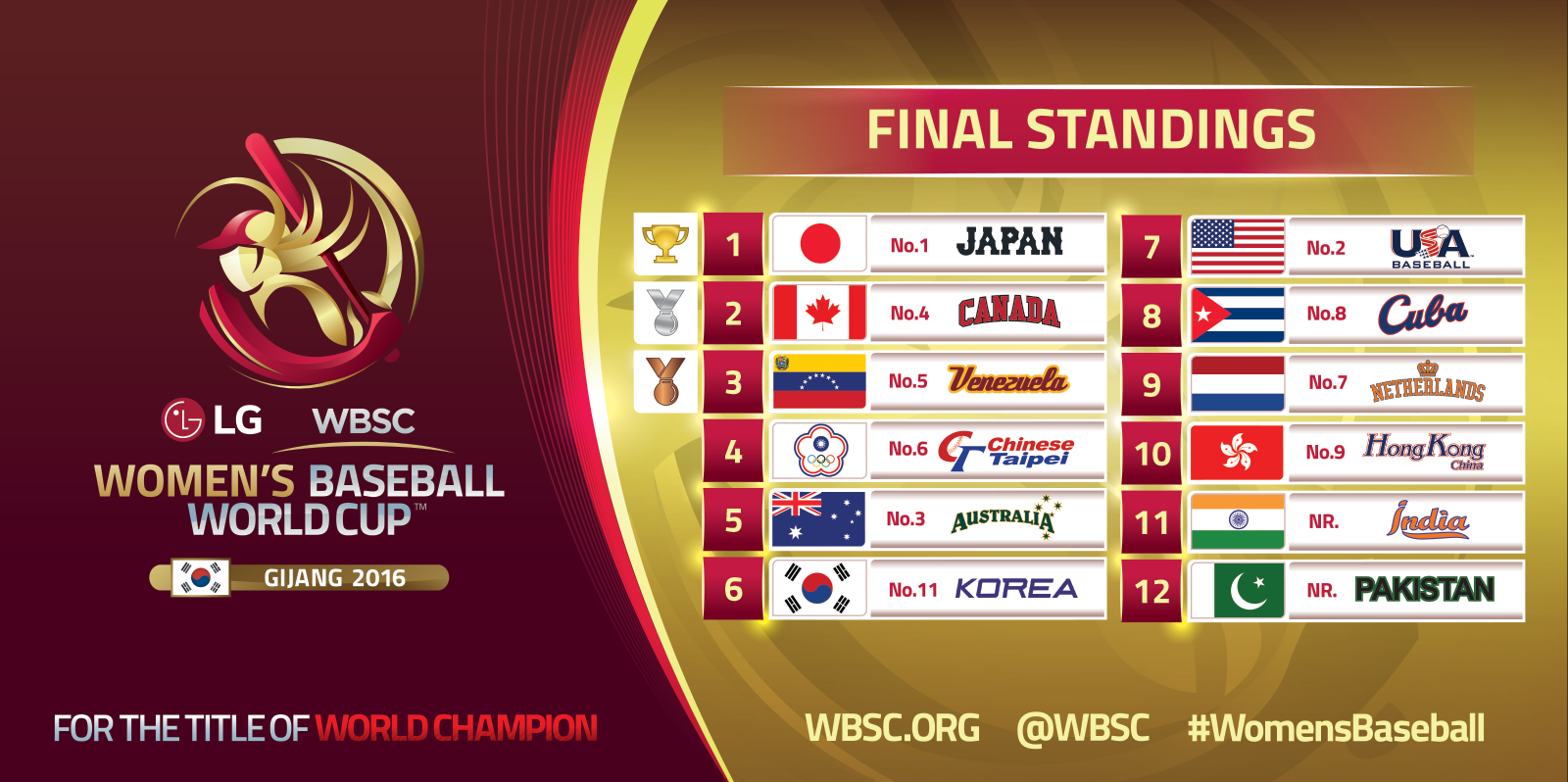 Chinese Taipei on top of Group A of the U-23 Baseball World Cup - World  Baseball Softball Confederation 