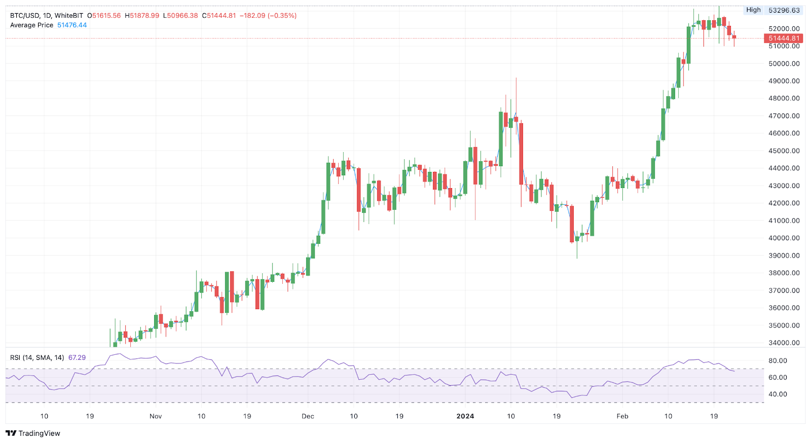 Why You Should Double-Check Every Price Prediction for Bitcoin | by Paul  Bennet | Coinmonks | Medium