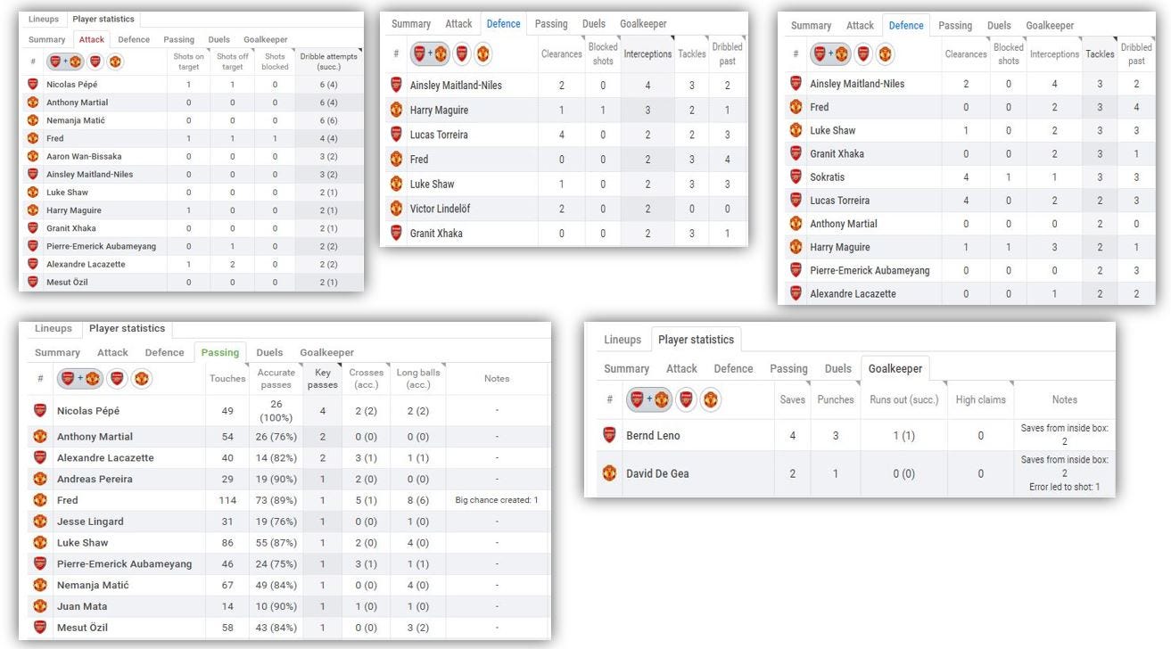 Analyzing a football match using data