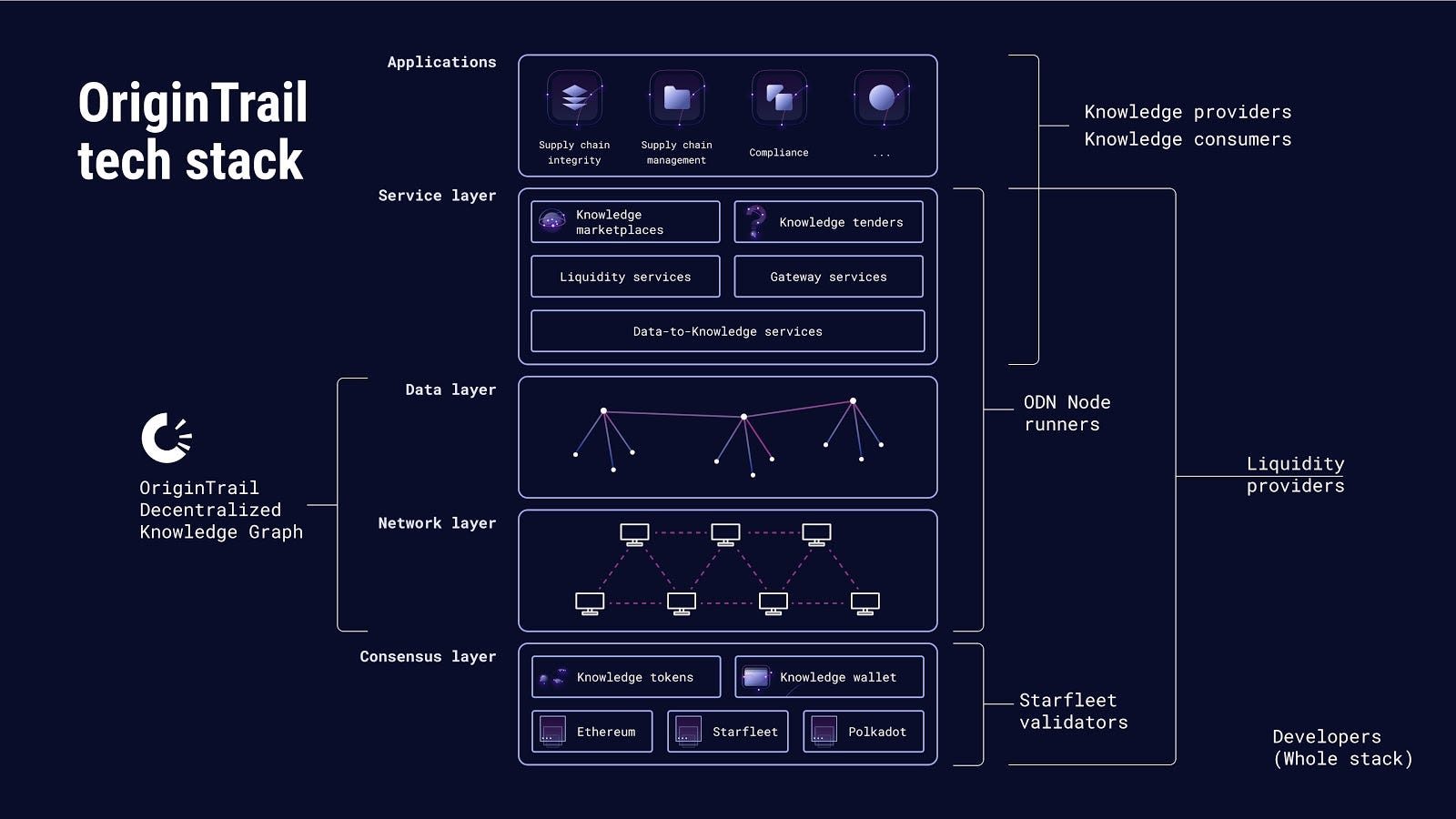 OriginTrail 2021 expanded roadmap: Accelerating growth through Starfleet,  Polkadot, and knowledge economy tools | by OriginTrail | OriginTrail |  Medium