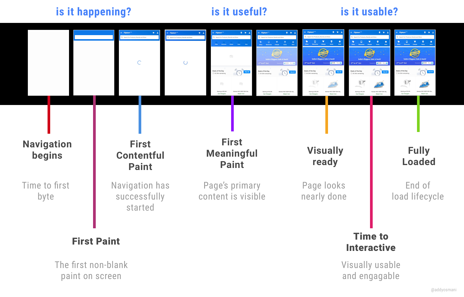 Progressive Web Apps with React.js: Part 2 — Page Load Performance | by  Addy Osmani | Medium