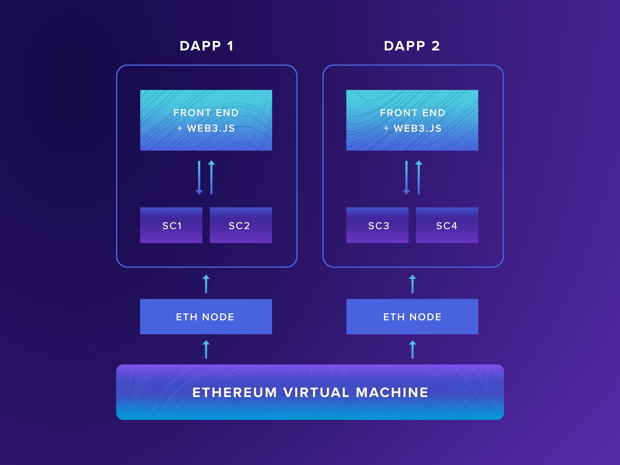 What Is Web3?. New to blockchain? Looking for a… | by Rob Gaudio | Upstate  Interactive | Medium