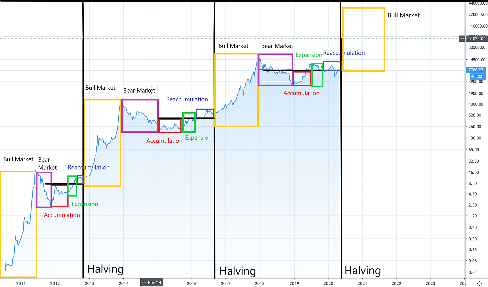 Bitcoin halving will be its tipping point moment | by Dion Dalton-Bridges |  The Capital | Medium