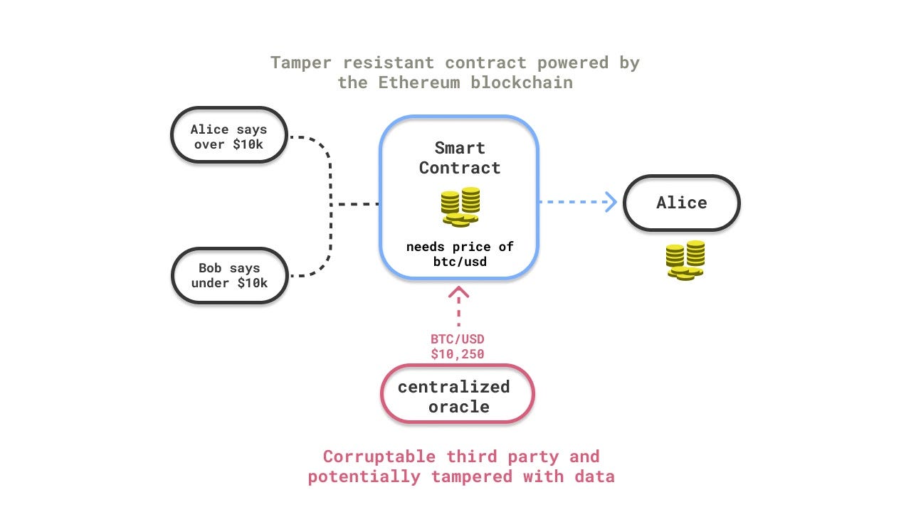 What is an Oracle in DeFi and Why does it matter? | by Tellor Core | Tellor  | Medium