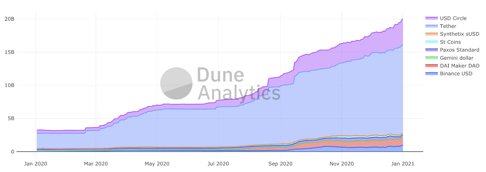 2021년 블록체인 & 암호화폐 시장 예측. 2021년 비트코인, 이더리움, 스테이블 코인, DeFi, Dex… | by Simon  Seojoon Kim | 해시드 팀 블로그 | Medium